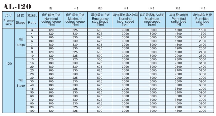 AL行星减速机资料